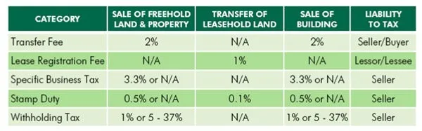 Tax rates for different property transactions, including transfer fees, lease registration, specific business tax, stamp duty, and withholding tax, with applicable liabilities.