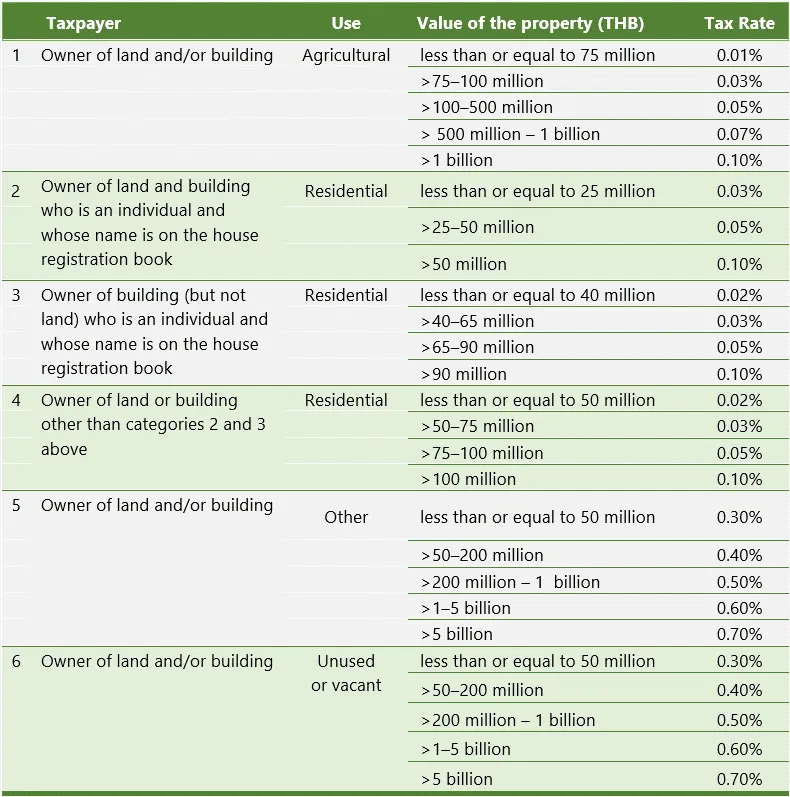 Tax rate table for property in Thailand by taxpayer type, use, property value, and tax rate.