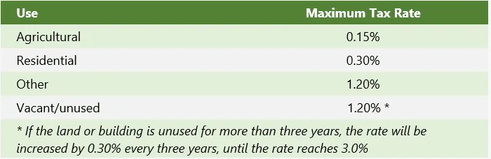 Table showing maximum tax rates: Agricultural 0.15%, Residential 0.30%, Other 1.20%, Vacant/unused 1.20%. Note: Unused land/buildings increase 0.30% every 3 years, max 3.0%.
