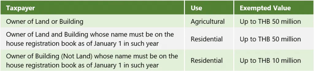 Taxpayer exemption chart showing owner types, use, and exempted value details for agricultural and residential purposes in Thailand.